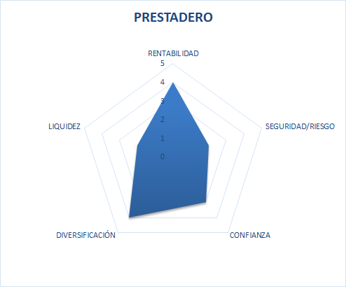 prestadero confiable