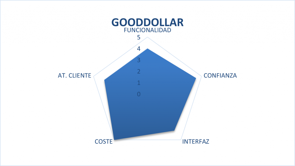 gooddollar scam o rentable