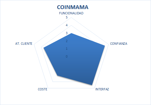 COINMAMA SCAM o seguro