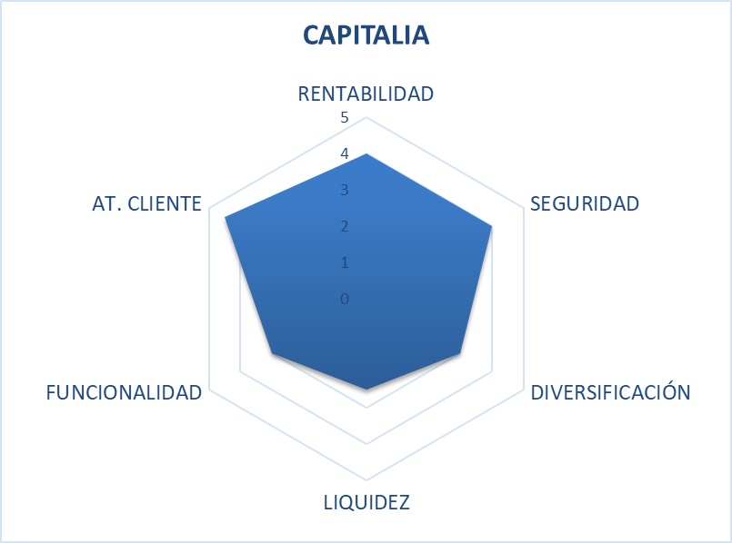 capitalia scam o fiable