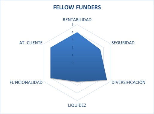 fellow funders analisis