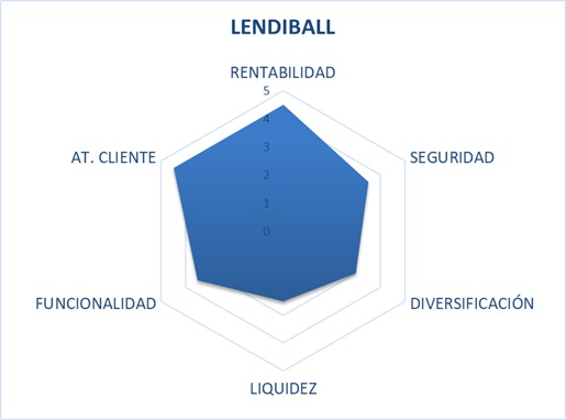 lendiball scam o fiable