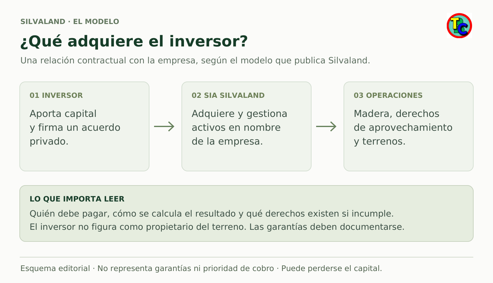 Esquema: el inversor firma un acuerdo con SIA Silvaland; la empresa opera con activos forestales y el retorno depende del contrato y del resultado de las operaciones.