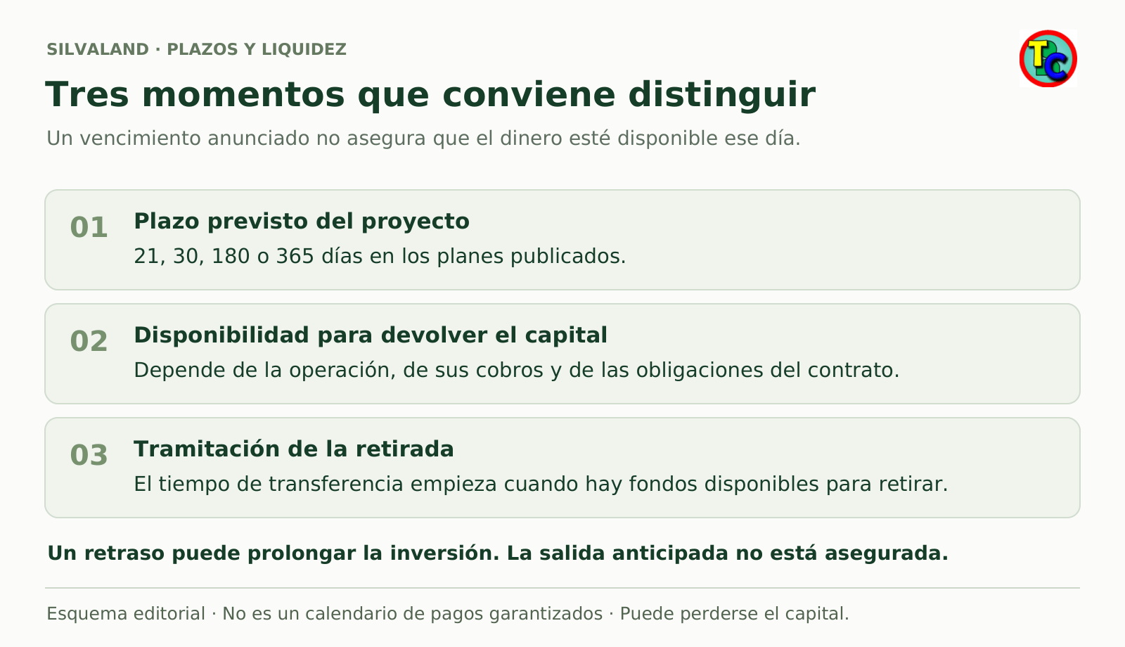 Tres conceptos distintos: plazo previsto del proyecto, momento en que existen fondos para devolver y tramitación de la retirada. Puede haber retrasos y pérdidas.